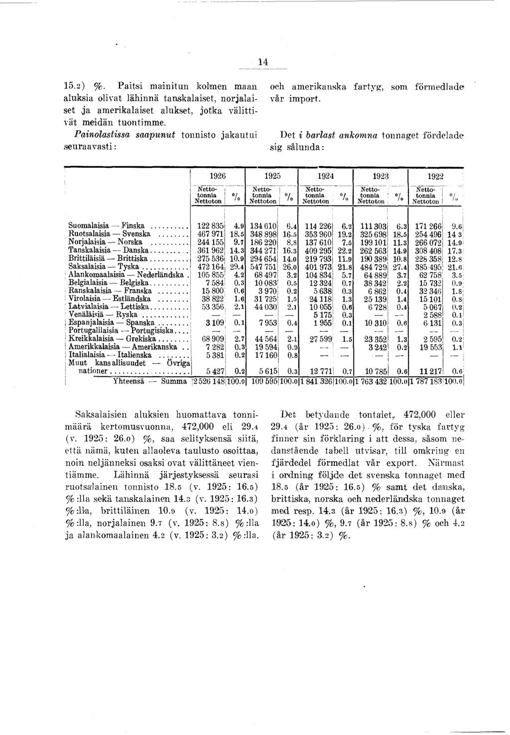 5.2) %. P a itsi m ainitu n kolm en maan, o liva t lähinnä tanskalaiset, n o rja la i set.ja am erikalaiset alukset, jo tk a v ä littivät meidän tuontim m e.