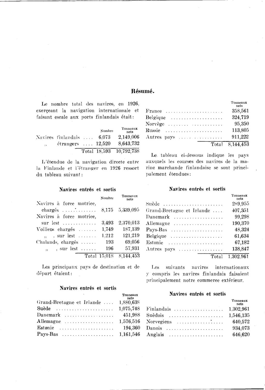 Résumé. Le nombre total des navires, en 926, exerçeant la navigation internationale et faisant escale aux ports fin la n d a is é ta it: N ombre Tonneaux nets. fin la nd ais... 6,073 2,49,006 étrangers.