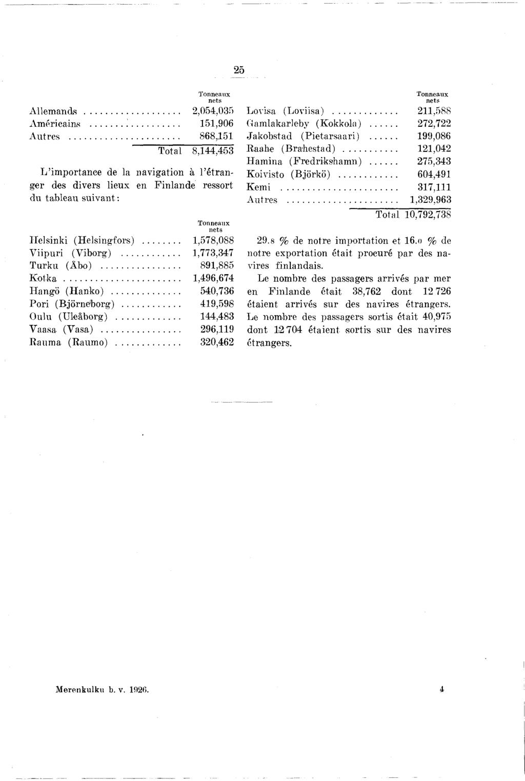 Tonneaux nets Allem ands... 2,054,035 Am éricains... 5,906 A utres... 868 5 T otal 8,44,453 L im portance de la navigation à l é tranger des divers lieux en Finlande ressort du ta.