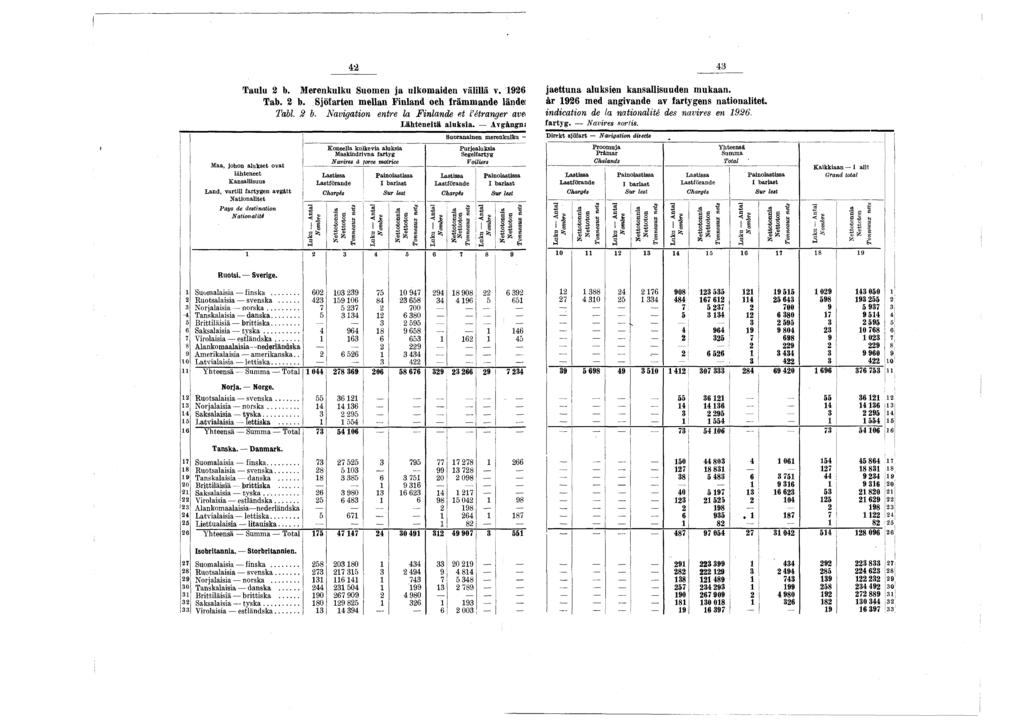 Taulu 2 b. M erenkulku Suomen ja ulkomaiden välillä v. 926 jaettuna aluksien kansallisuuden mukaan. Tab. 2 b. Sjöfarten mellan Finland och främmande ländei år 926 med angivande av ens nationalitet.