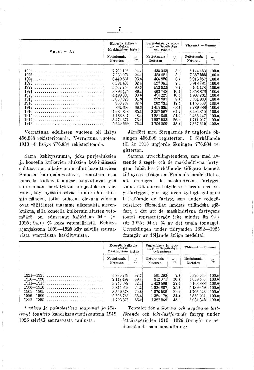 Vuosi År Koneella kulkevia Maskindrivna Purje ja proomuja Segel och pråmar Yhteensä Summa nia 0/ /o nia % nia % 926... 7 709 08 94.7 435 345 5.3 8 44 453 00.0 925... 7 232 074 94. 455 48 5.