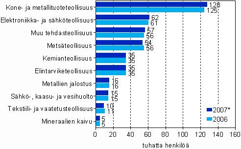 Ennakkotietoja teollisuudesta 2007 Palkatun henkilöstön määrä pysyi lähes edellisvuoden tasolla koko teollisuudessa Palkatun henkilöstön määrä koko teollisuudessa (C, D, E) oli ennakkotietojen mukaan