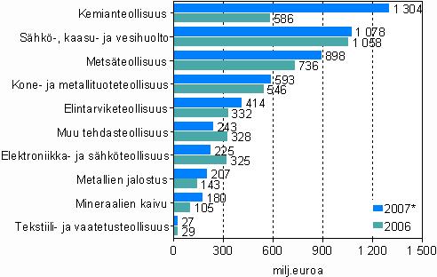 Investoinnit yhteensä koko teollisuudessa vuosina 2006 ja 2007* (milj.