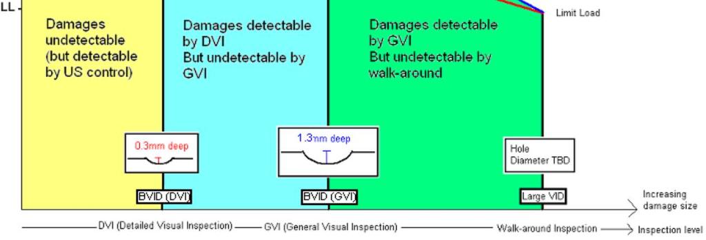 structures US: UltraSonic DVI: Detailed Visual Inspection