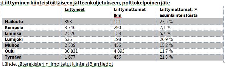 Oulun kaupunki Yhdyskuntalautakunta Sivu 12 Ote pöytäkirjasta 6/2017 Päivämäärä 28.02.2017 jätteenkuljetukseen on pakollista.