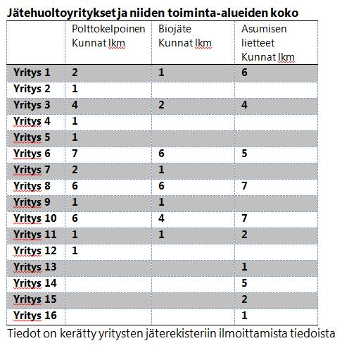 Oulun kaupunki Yhdyskuntalautakunta Sivu 5 Ote pöytäkirjasta 6/2017 Päivämäärä 28.02.2017 Suurin osa jätehuoltoyrityksistä toimii usean kunnan alueella.