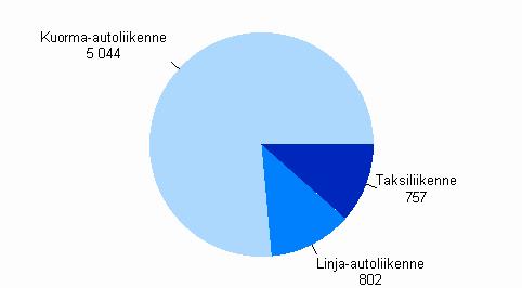 Liikenne 2006 Linja-autoliikenne Linja-autoliikennettä harjoittavien yritysten palveluksessa oli henkilöstöä yhteensä 11 800.
