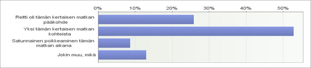 8,6% oli poikennut satunnaisesti reitille. Jokin muu syy kohtaan vastasi 12,9% vastaajista.