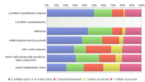 Vastaajista ne jotka olivat ilmoittaneet, etteivät löytäneet lähtöpistettä helposti kertoivat syyksi, että opastetta ei löytynyt tai se oli merkitty huonosti.