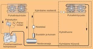 3 tilan ulkopuolella sijaitsevassa lauhduttimessa kylmäaineen kompressorissa sekä höyrystyessä saama lämpöenergia siirtyy pois ja se muuttuu nesteeksi.