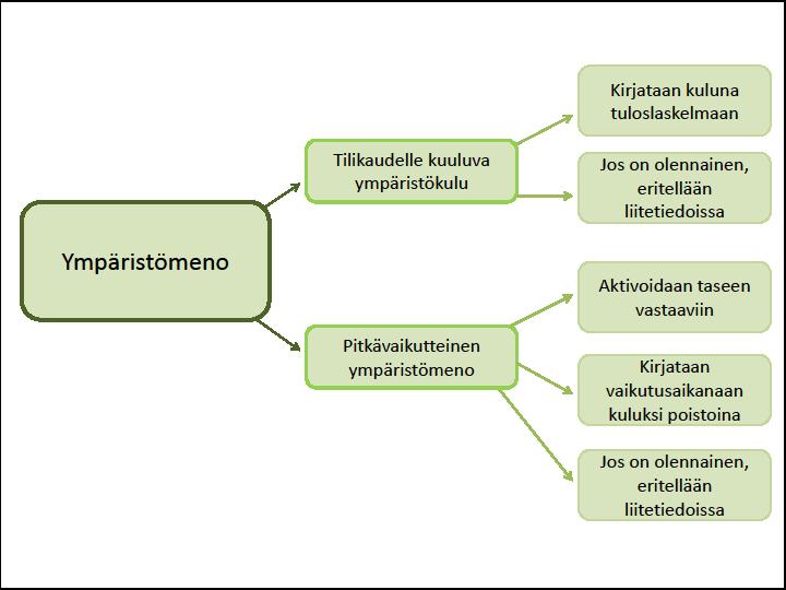 26 toin täyttävät aktivoinnin edellytykset, voidaan ne aktivoida taseeseen ja poistaa suunnitelman mukaisina poistoina.