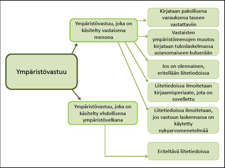 27 Jos ympäristöön liittyvä velvoite ei täytä pakollisen varauksen ominaisuuksia, se voidaan kirjata tilinpäätöksessä ehdollisena ympäristövelkana.