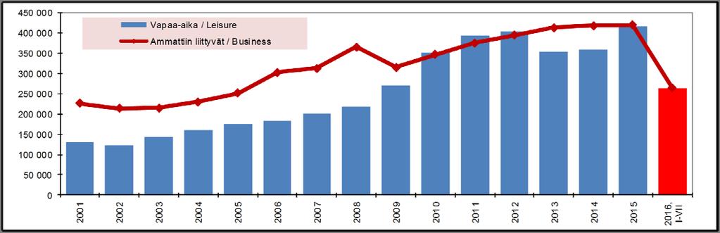 HEINÄKUU 2016 Yöpymiset heinäkuussa 8 % plussalla Vantaan majoitusliikkeiden rekisteröidyt yöpymiset (90.600) lisääntyivät heinäkuussa edellisvuodesta 7,8 %. Kasvu tuli kokonaan ulkomailta (41.