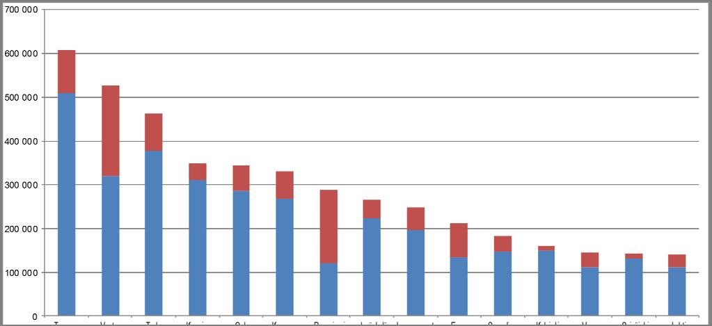 6 Yöpymiset Vantaalla ja eräissä muissa kaupungeissa, tammi heinäkuu 2016 Bednights in Vantaa and in some other ci es, January July 2016 ko maiset yöpymiset - domes c overnights ulkomaiset yöpymiset