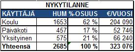 1 Nykytilanne Trellumin määrittelemät todelliset tilakustannukset tällä hetkellä: Ounasrinne, Ounasmetsä, Pöykkölä ja Kiekerö: Ounasrinteen päiväkodin tilakustannukset ovat tällä alueen korkeimmat