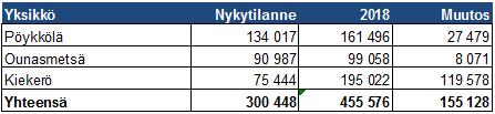 Käyttäjän tilakustannusten osalta on mahdollista tuottaa palveluja nykyistä edullisemmin, mikäli toimintoja yhdistetään samaan kiinteistöön ja rakennus tuotetaan kustannustehokkaalla tavalla.