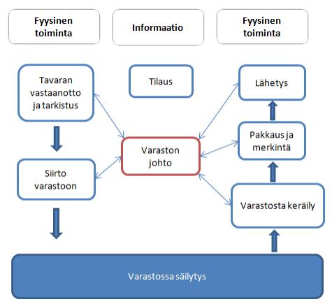 11 3.2 Varaston toiminnot Varaston toimintoja on monia, yleisimpiä työtehtäviä ovat tavaran vastaanotto, varastosaldojen inventointi, varaston tuotteiden keräily asiakaslähetyksiä tai tuotantolinjaa