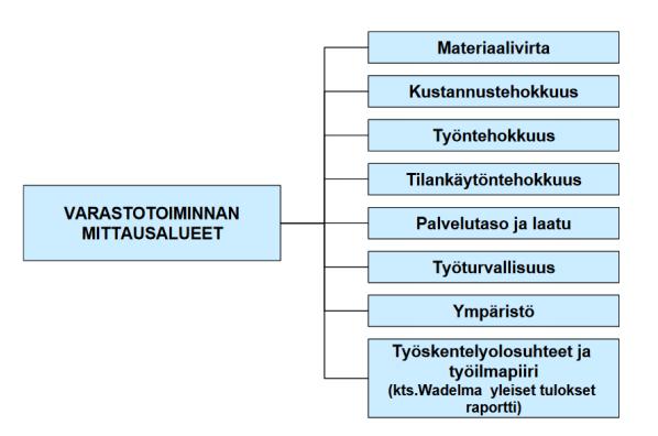 14 Kuvio 2. Varastotoiminnan mittaamisen pääluokat (Hyppönen Risto, ym. 2004) Pääomakuluja voidaan vähentää varastonkiertoa parantamalla.