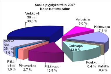 Useilla eri osa-alueilla kalastaneiden pyynti jakaantui tasaisimmin koko vuoden ajalle, mikä johtuu osaltaan erilaisten pyydysten melko tasapuolisesta käytöstä.