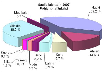 Pohjanpitäjänlahdella runsaimmat saalislajit olivat hauki, silakka ja ahven (kuva 10). Hauen ja silakan osuus kokonaissaaliista oli Pohjanpitäjänlahdella muita alueita selvästi korkeampi.