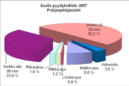 Saalis (kg) lajeittain ja pyydyksittäin Pohjanpitäjänlahdella vuonna 2007.