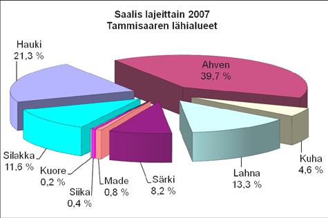 Pyyntivälineet vaikuttavat saalisvalikoimaan ja onki- sekä pilkkikalana yleinen ahven onkin Tammisaaren lähialueiden merkittävin saalislaji. Seuraavina tulevat hauki, lahna ja silakka (kuva 11).