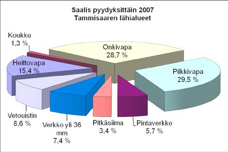 Kun muilla yksittäisillä alueilla silakkaa pyydettiin pääasiassa verkoilla, jakaantui Tammisaaren alueen silakkasaalis tasan verkkojen ja silakkalitkan välillä. Kuva 11.