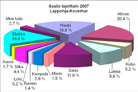 Verkkojen osuus alueen pyyntiponnistuksesta oli noin 76 % ja verkoilla saadun saaliin osuus kokonaissaaliista lähes yhtä suuri.