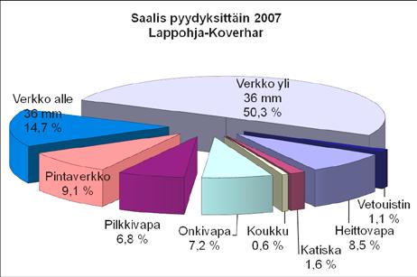 Silakan verkkokalastuksen merkinnöissä olikin melkoisesti vaihtelua, sillä osittain pyynti ja saalis oli merkitty alle 36 mm verkoille ja osittain pintaverkoille. Kuva 12.