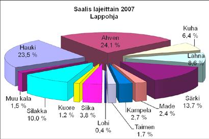 Vastaavasti silakkaa ja myös siikaa tarttui pyydyksiin Koverharin alueella suhteellisesti enemmän. Harvinaisemmista kaloista kampela oli Koverharin ympäristössä yleisempi.