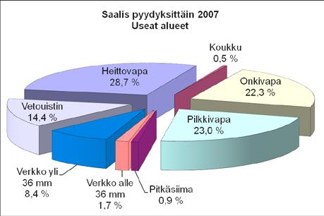 oli yli 80 %. Ahven on selvästi yleisin saalislaji, myös haukea saatiin hyvin ja jonkin verran myös kuhaa. Kuva 14.