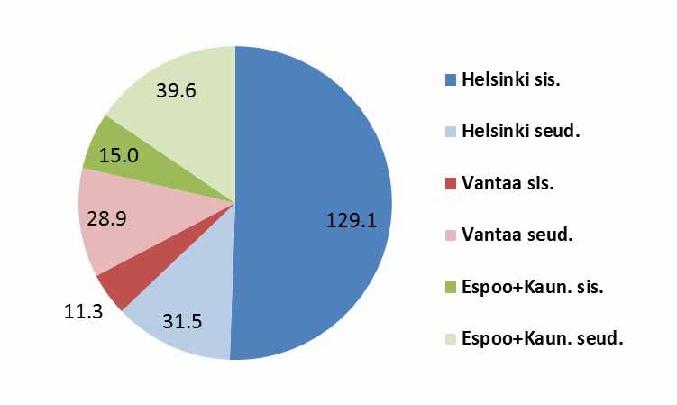 15 Lipputulojen jakautuminen lipputyypeittäin vuonna 2012 on esitetty seuraavassa kuvassa. Vuonna 2012 pääkaupunkiseudun lipputuloista 52 % tuli kausilipuista, 26 % arvolipuista ja 20 % kertalipuista.