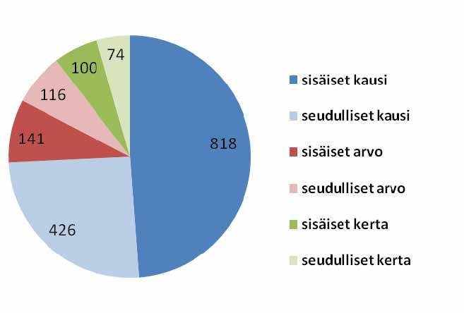 Matkasuoritteissa seudullisten matkojen osuus on matkamääriä suurempi, mikä johtuu siitä, että seudulliset matkat ovat keskimäärin pidempiä kuin kuntien sisäiset joukkoliikennematkat. yht. 192 milj.