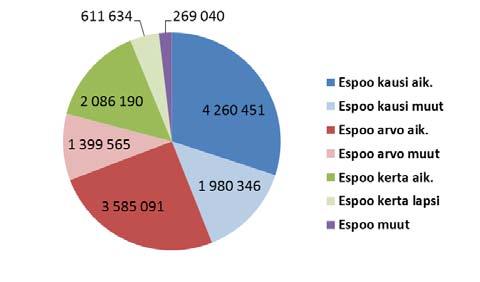 17 yht. 131,6 M /vuosi yht. 102,5 M /vuosi yht. 14,2 M /vuosi yht. 9,9 M /vuosi Kuva 7. Pääkaupunkiseudun lipputulojen jakauma vyöhykkeittäin, /v (veroton) v. 2012.