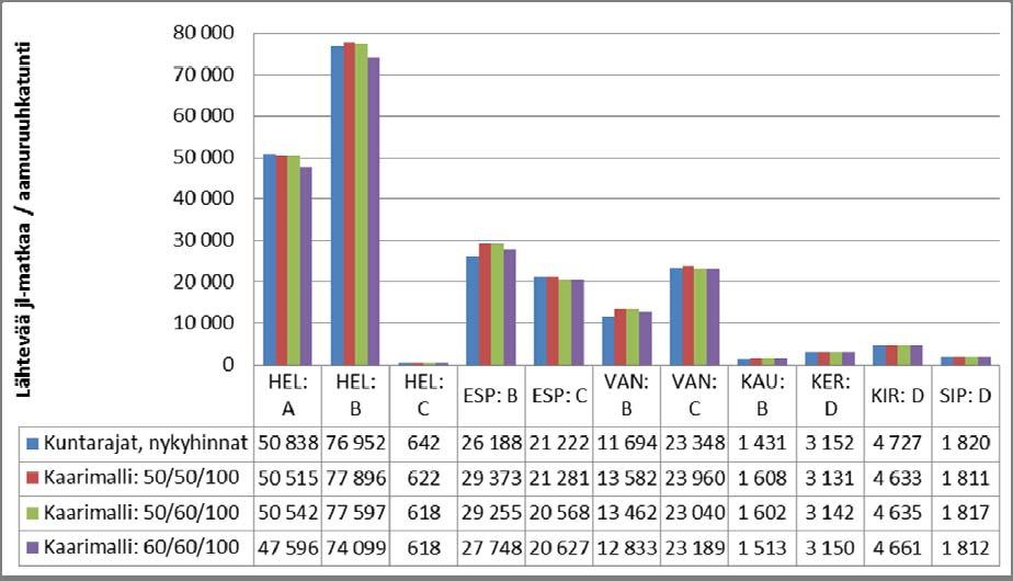 36 Vaihtoehtojen alueittaiset vaikutukset Seuraavassa kuvassa on esitetty arviot lähtevien joukkoliikennematkojen määrästä alueittain aamuruuhkatuntina vuonna 2020 hinnoitteluvaihtoehdoissa 1a, 2a ja