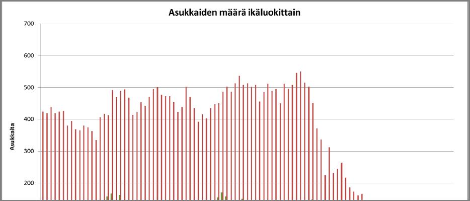 49 Kuva 33. Asukkaiden määrä ikäluokittain Keravalla ja Kauniaisissa vuonna 2011. Helsingissä on paljon 20 30-vuotiaita aikuisia, mutta noin 30 45-vuotiaiden aikuisten osuus on huomattavasti pienempi.