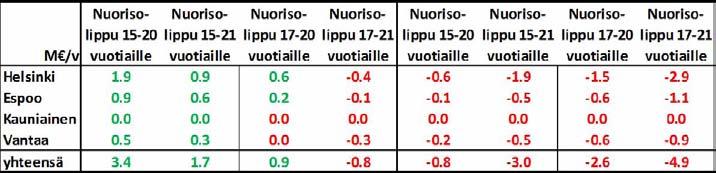 61 Taulukko 14. VE2 (lastenlippu-nuorisolippu-opiskelijalippu) kustannusvaikutuksia eri vaihtoehdoissa.