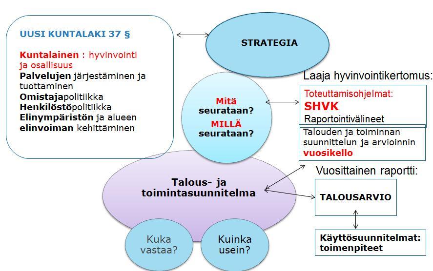 Tuetaan strategian toimeenpanoa, arviointia ja vuotuista käyttötalouden suunnittelua Kunnissa mietitään entistä enemmän hyvinvointikertomuksen toimivampaa yhteyttä kuntastrategiaan