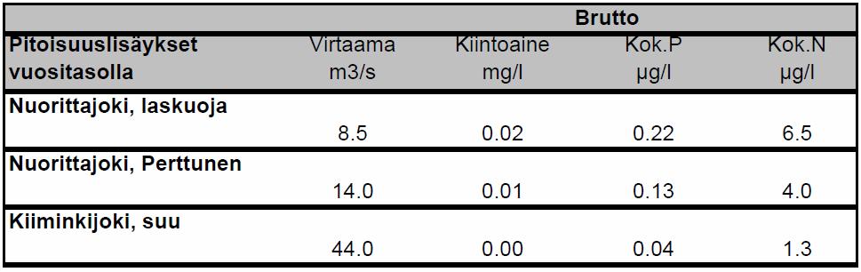 FCG Finnish Consulting Group Oy Ympäristövaikutusten arviointiselostus 30 (76) Taulukko 7.5.