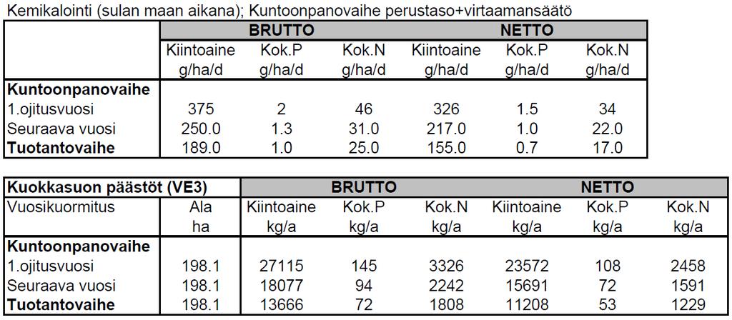 FCG Finnish Consulting Group Oy Ympäristövaikutusten arviointiselostus 33 (76) 13 700 kg/a kiintoainetta, 72 kg/a fosforia ja 1 800 kg/a typpeä.