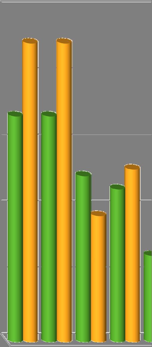 Suomen Yrittäjät ry, Finnvera Oyj PK-YRITYSBAROMETRI Kevät 2009 Kuva 1: Pk-yritysten tekemät ja suunnittelemat sopeuttamistoimet, yrityksistä, jotka tehneet tai suunnittelevat tekevänsä toimia */