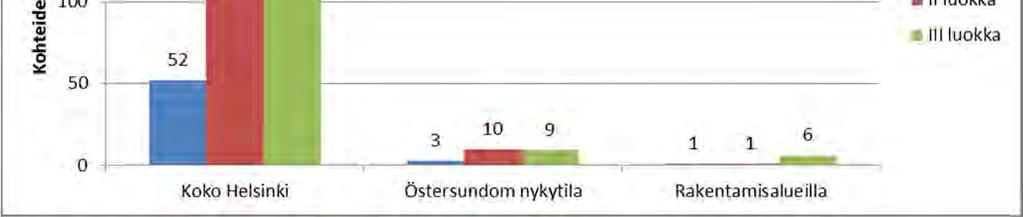 Östersundomin yhteinen yleiskaava 26 (57) 5.11.2014 Luontovaikutusten arviointi lisääntyvän virkistyskäytön tuomat muutokset ja häiriöt saalistuspaineen ja häirinnän kasvaminen (mm.