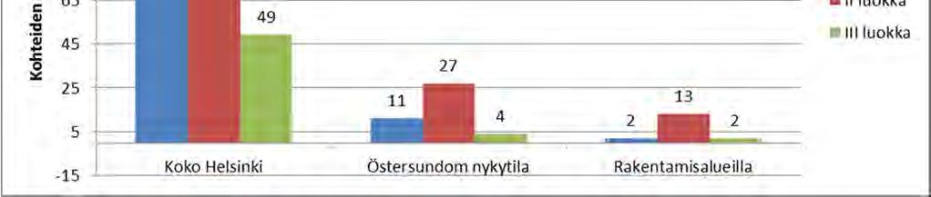 Luontovaikutusten arviointi 5.11.2014 35 (57) Kuva 17. Arvokkaiden kasvikohteiden lukumäärä arvoluokittain koko Helsingin alueella (ml.