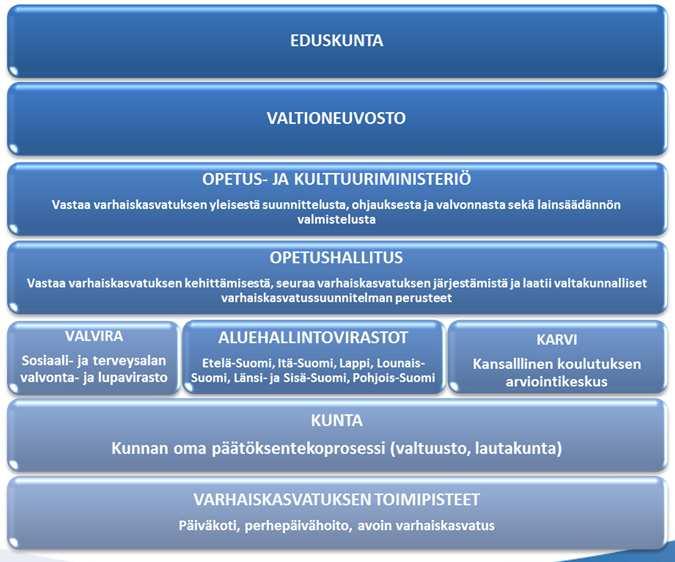 Varhaiskasvatuksen ohjausjärjestelmä Varhaiskasvatussuunnitelman perusteet Opetushallitus varhaiskasvatuksen asiantuntijavirastona 1.8.2015 alkaen (Opetushallituksesta annettu laki 182/1991).