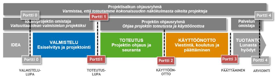 Projektikulttuurin kehittäminen 2015-2016 Yhtenäinen malli kaikille kehittämisprojekteille luotiin syksyllä 2015, osallistaen henkilöstöä toimialoilta ja johdosta Taustalla kunnanhallituksen päätös