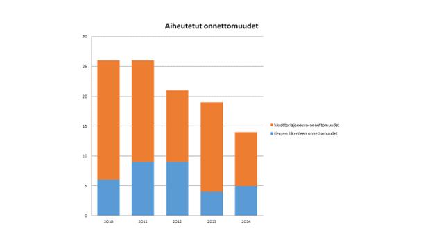 Raskaan liikenteen aiheuttamat onnettomuudet (lähde OTI) Onnettomuuksissa osallisena olleiden ajoneuvolajien jakauma (Lähde OTI,