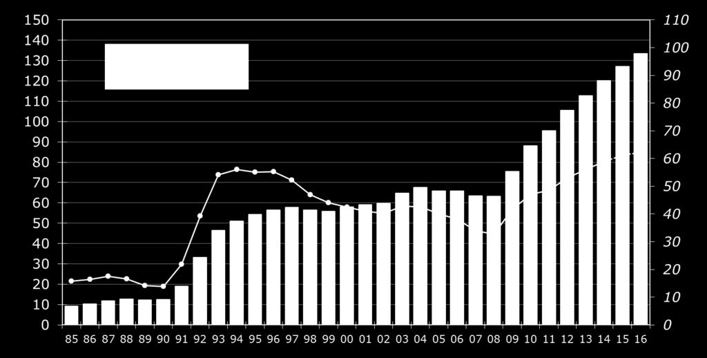 Julkinen velka yhteensä 1985-2016 Mrd.