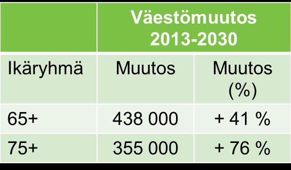 Koko maan väestö 2013 ja 2030 90 000 80 000 2013 70 000 60 000 2030 50 000 40 000 30 000