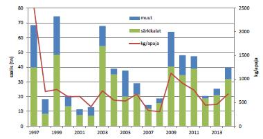 Vuosisaalis, t Yksikkösaalis kg/apaja Tuusulanjärven ravintoketjukunnostus Teho- ja hoitokalastus 1997 alkaen Keskisaalis 1997-2015 1442 kg/ha, 79 kg/ha/v (46.