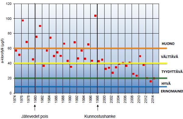 Kesän klorofyllipitoisuus µg/l Tuusulanjarven klorofyllipitoisuus Jaana Hietala & Mauri Pekkarinen http://eng.tuusulanjarvi.